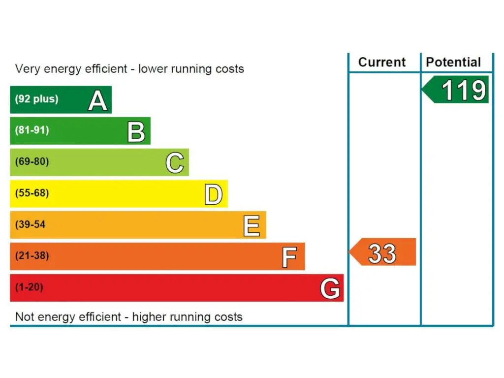 a line graph of energy efficient lower running costs at Holiday Home Railway House by Interhome in Aviemore