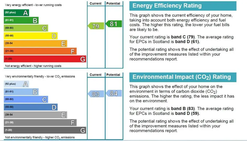 a diagram of the energy efficiency rating in the energy efficiency rating text at discoverNESS Apartment in Inverness